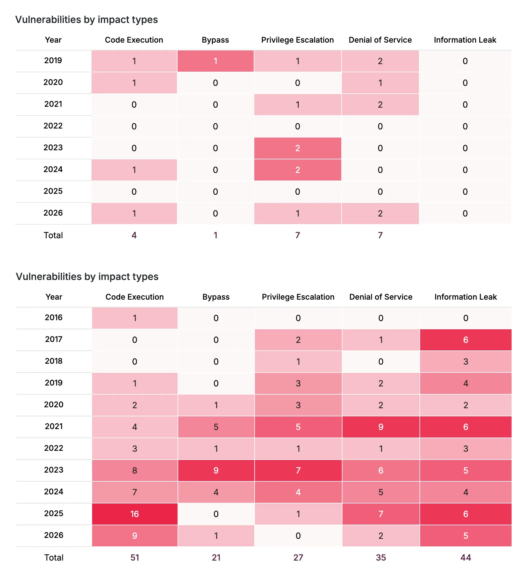 statistik cve by vendor